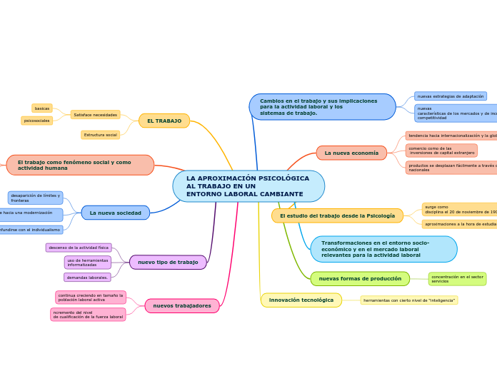 La Aproximaci N Psicol Gica Al Trabajo En Mind Map